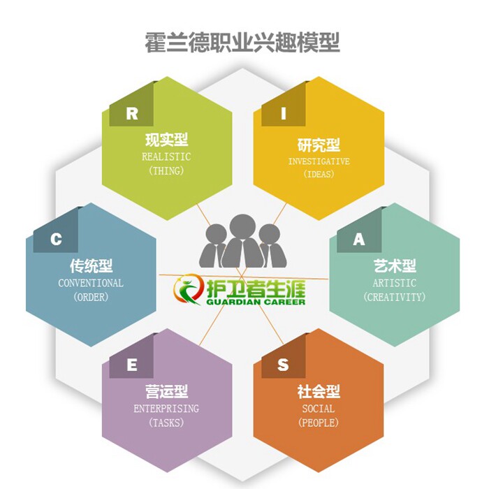 Holland Career Interest Online Assessment Career Planning Guardian Career Job Search Promotion