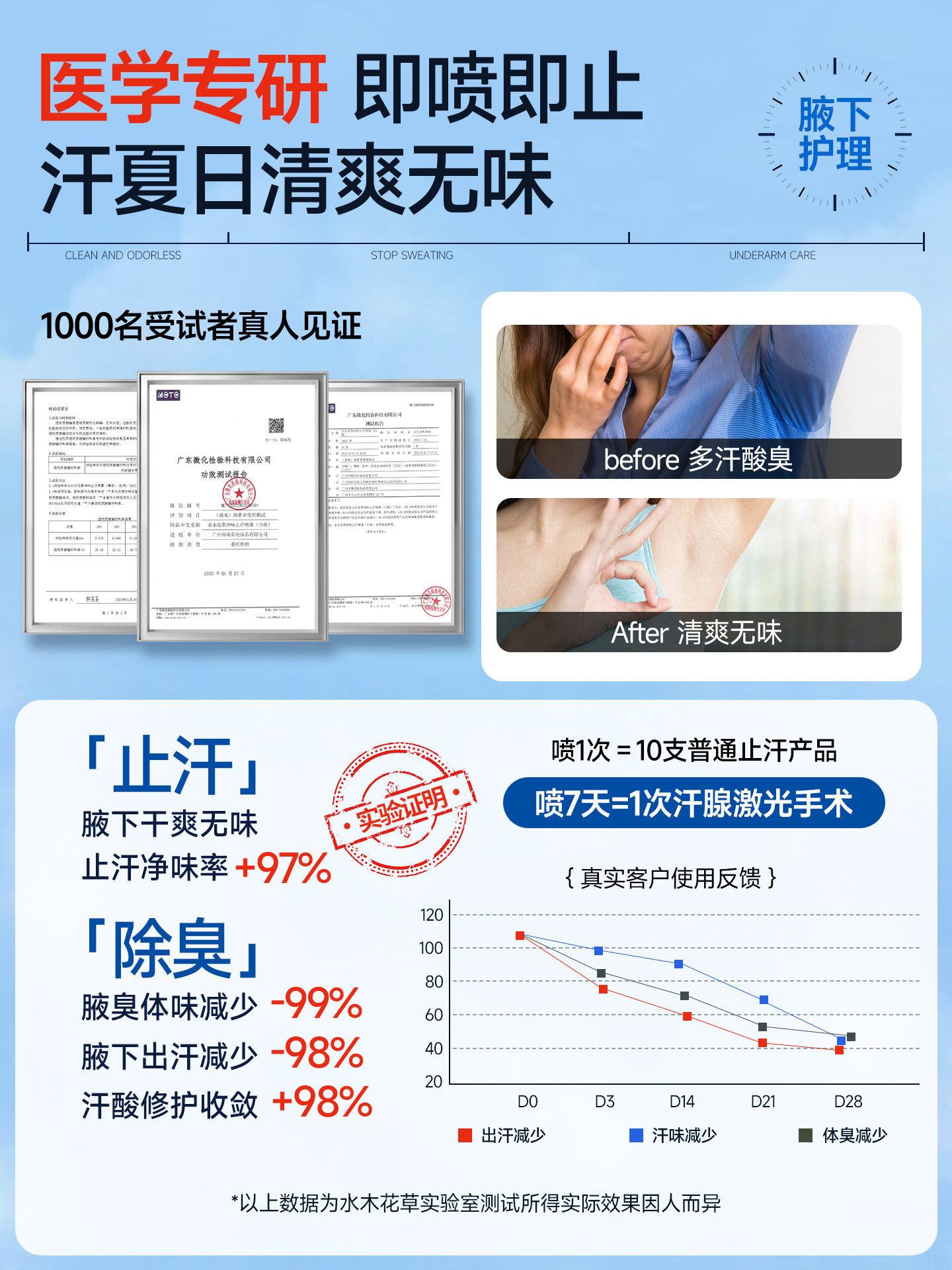 Underarm Deodorant Spray Antiperspirant Removes Odor from Armpits, Eliminates Sweat Odor and Body Odor for Women and Men, Official Flagship Store