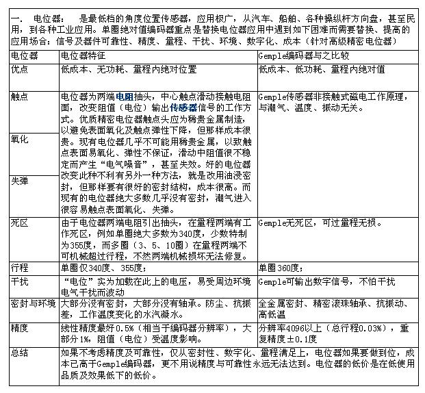 高精度14位不带地址RS485单圈**值编码器