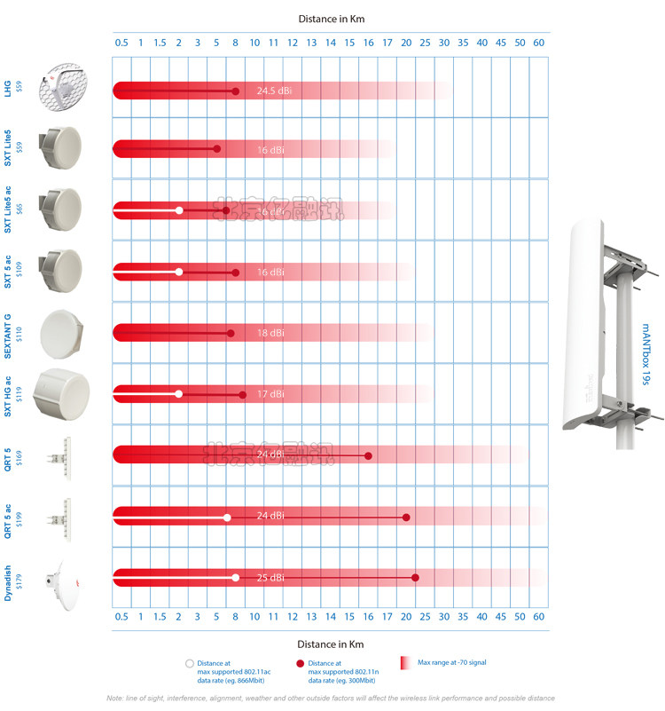 Сетевой мост mikrotik rb911g-5hpnd 大功率无线网桥主板 l3授权 300m 2x2mimo