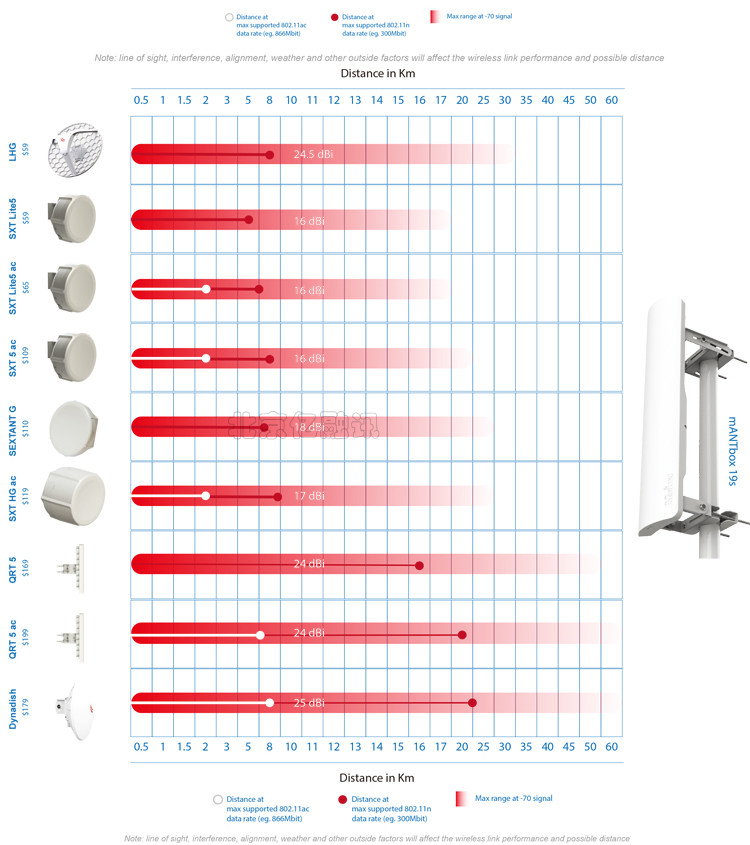 Mikrotik RB912UAG-5HPND-OUT BASEBOX 5 ROS на открытом воздухе беспроводной Сетчатый мост
