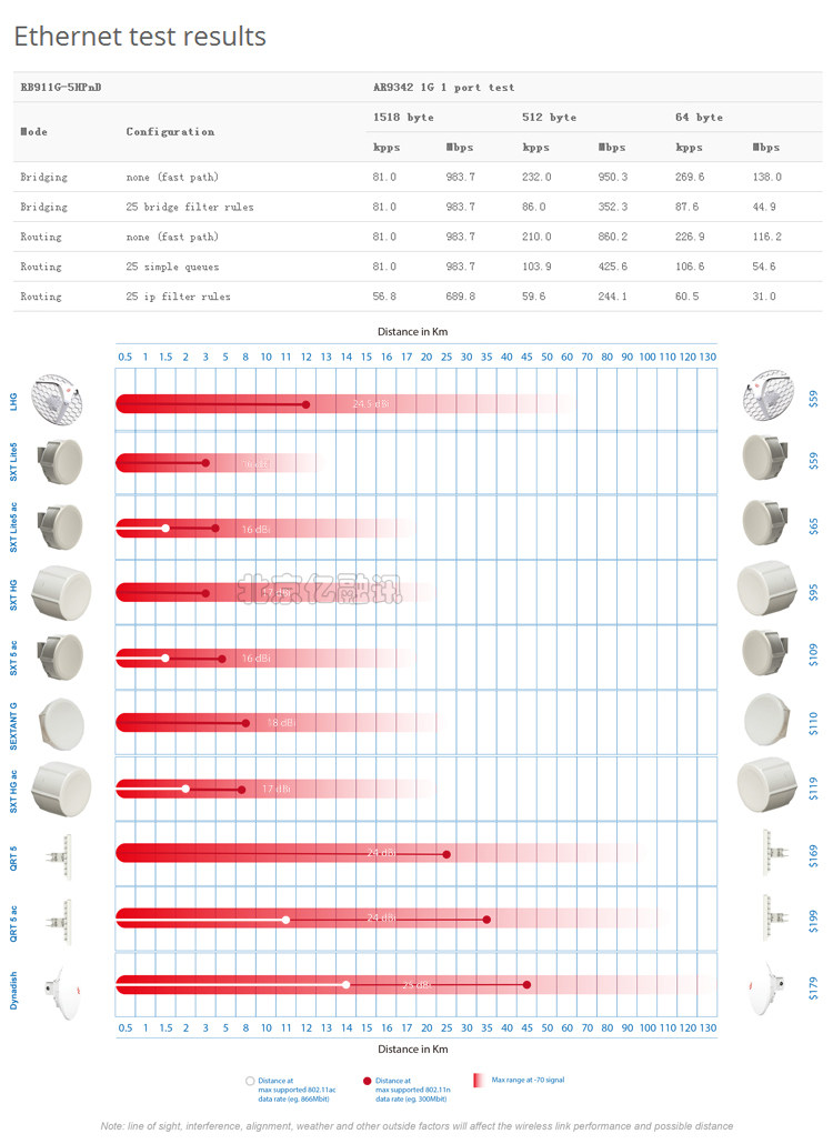 Сетевой мост mikrotik rb911g-5hpnd 大功率无线网桥主板 l3授权 300m 2x2mimo