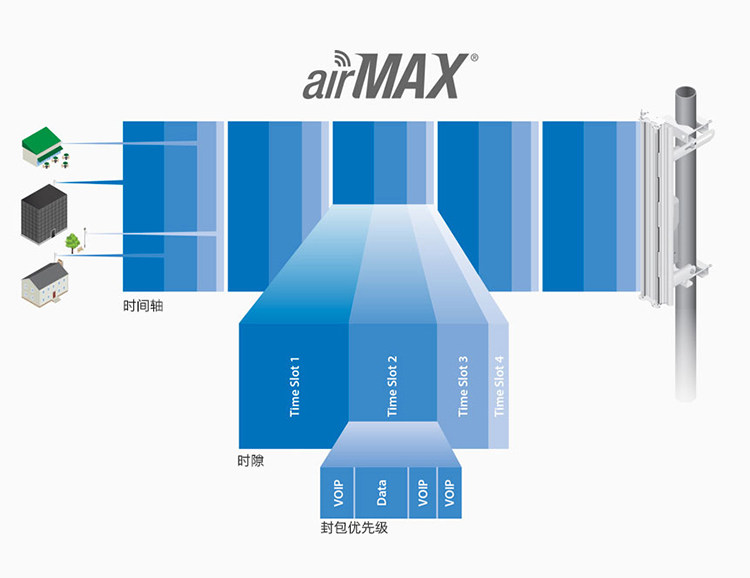 Сетевой мост ubnt locom5室外定向大功率5.8g无线网桥cpe电梯监控工程 3公里