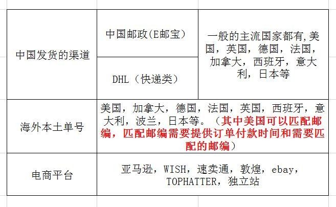 跨境电商大比拼：亚马逊、eBay和Wish到底谁才是你的真爱？