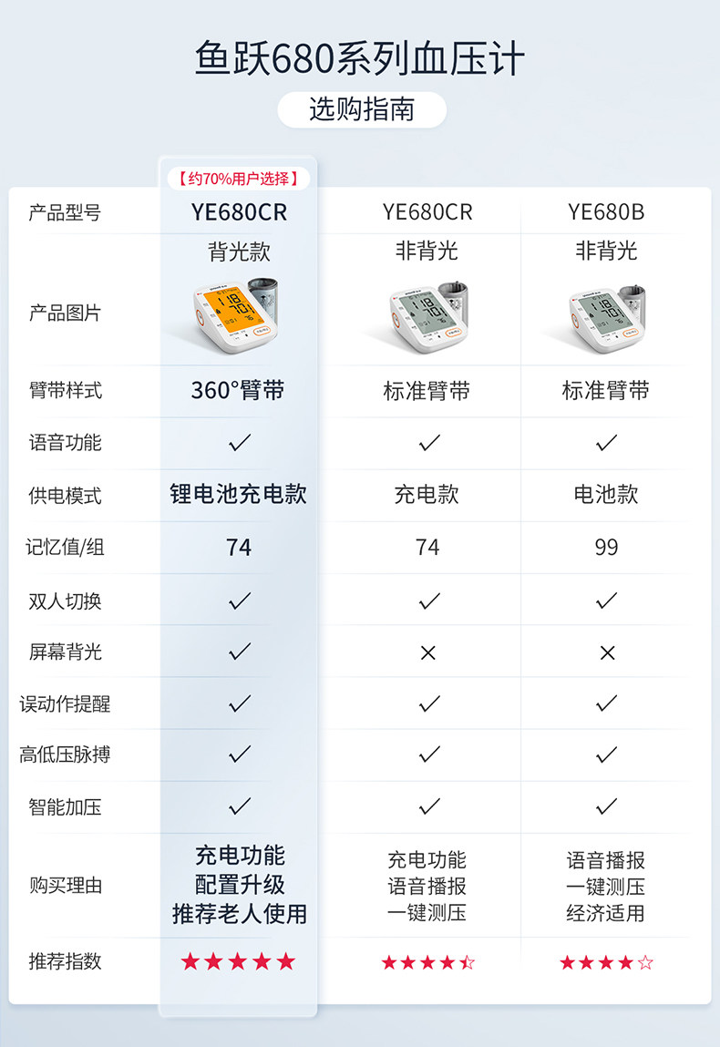 鱼跃,电子血压计,高血压测压仪,天猫优惠券,