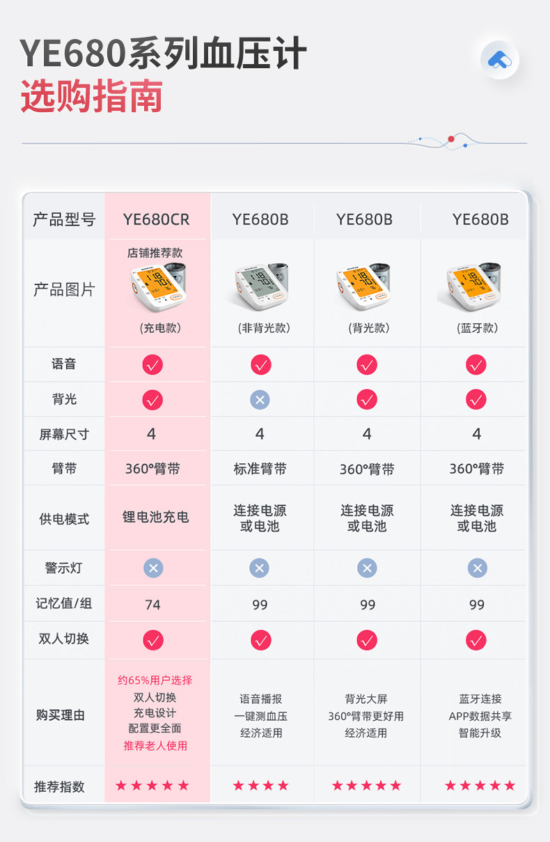 鱼跃 YE680B 上臂式电子血压计 天猫优惠券折后￥99包邮（￥229-130）