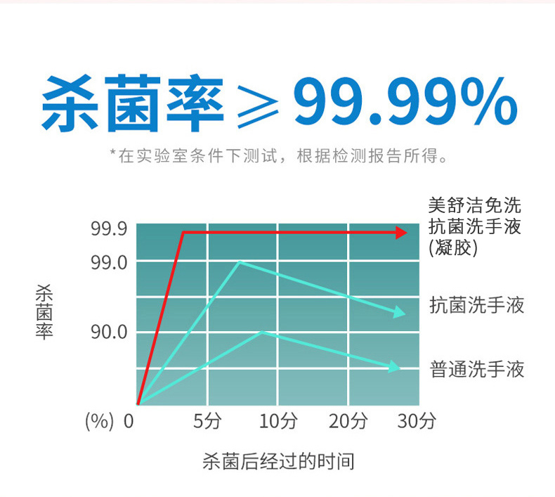 美舒洁 75%酒精免洗消毒凝胶 500ml 图7