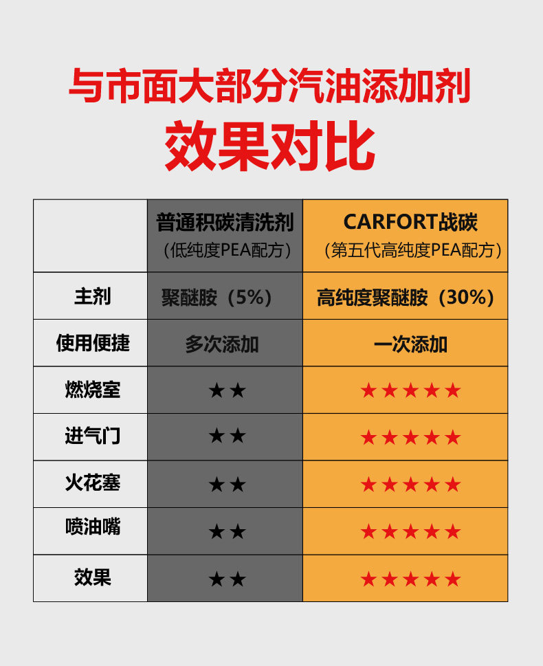 宝马奥迪4S店 美国进口 Carfort 战碳C521 燃油宝 325ml 图5