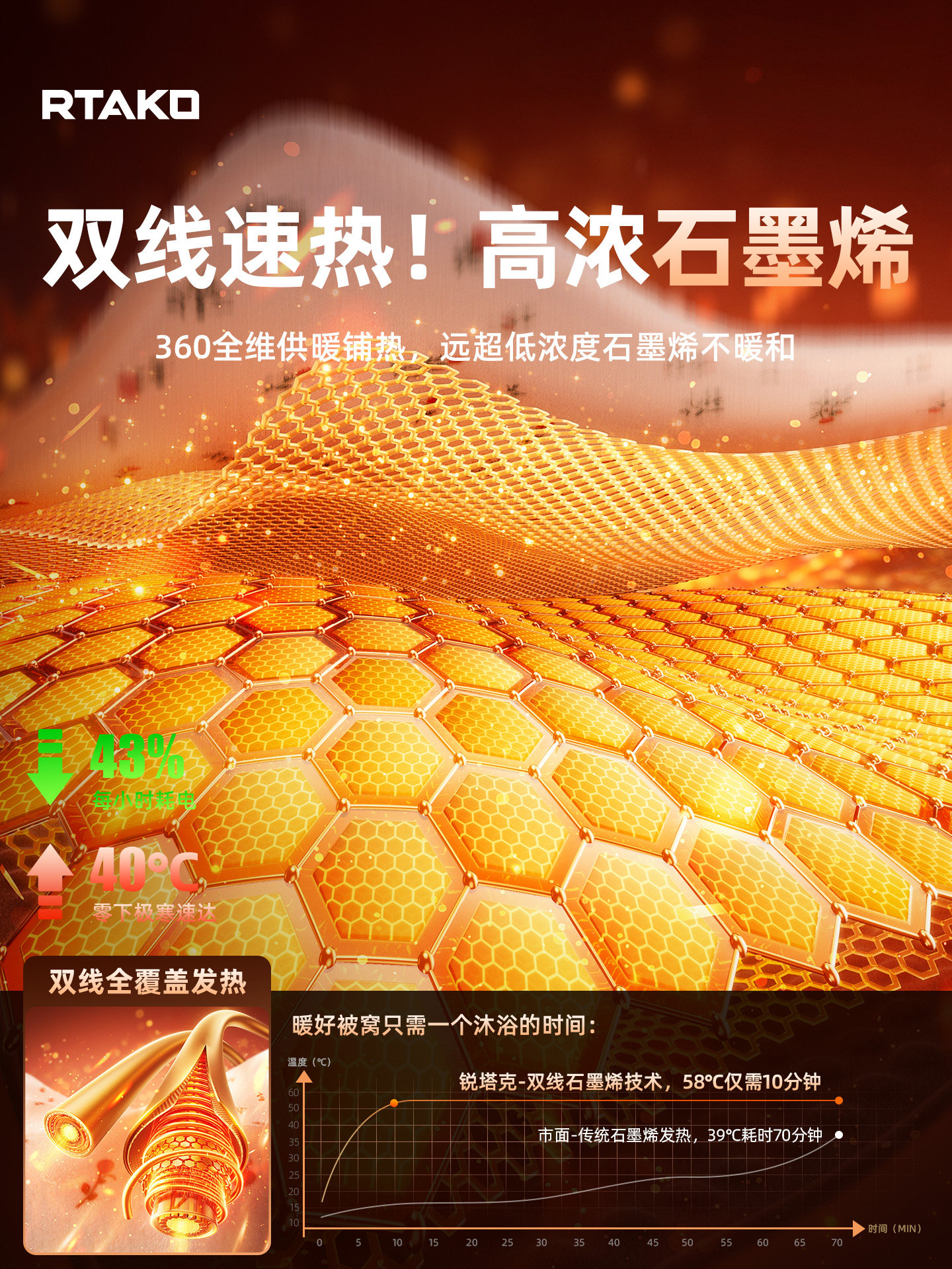 Children's Special 2025 New Graphene Electric Blanket, Genuine Official Product official store Electric Mattress, Double Control Temperature Adjustment for Two People