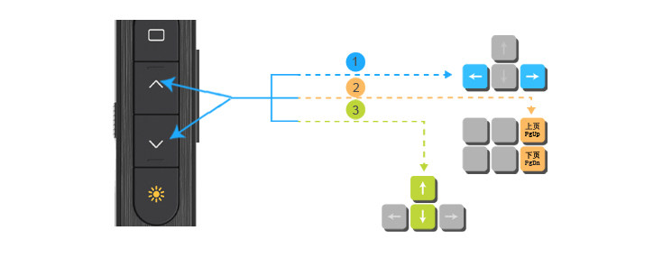 Telecommande - pointeur laser - Ref 384403 Image 13
