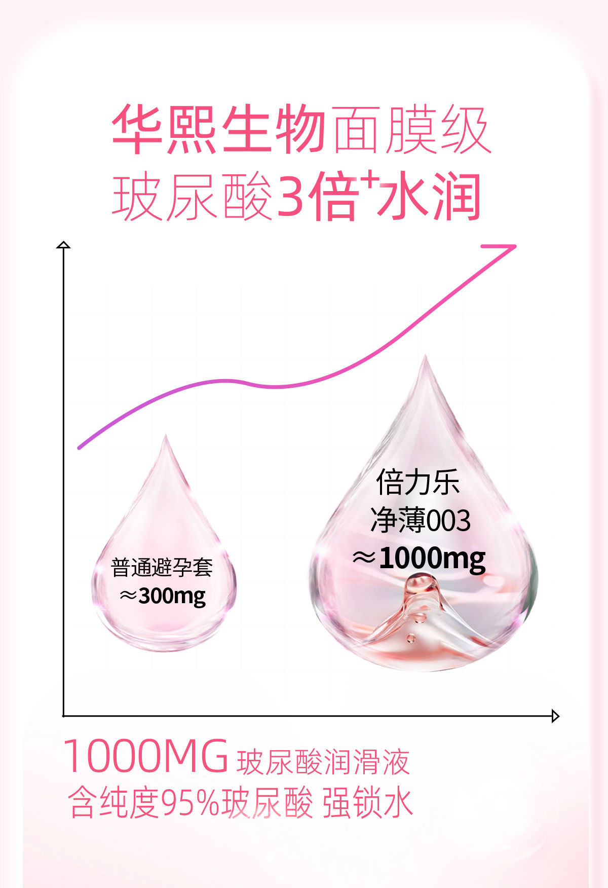 【中国直邮】 倍力乐 玻尿酸避孕套 净薄003 10只/盒 安全 纯度95%玻尿酸 裸感 超薄 持久润滑 不油腻 男女用