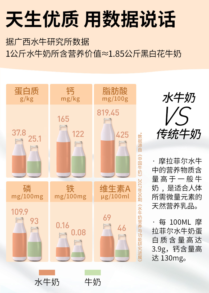 奶中珍品 皇氏乳业 水牛纯牛奶 200ml*12盒*2箱 水牛奶含量≥90% 图9