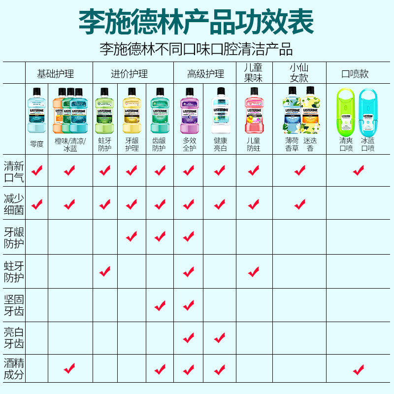 李施德林 冰蓝零度漱口水 500ml*2瓶 图7