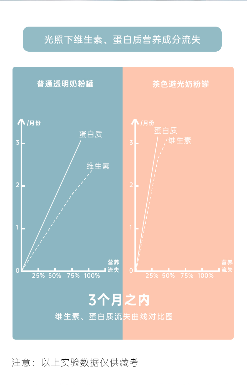 奶粉罐密封罐婴儿便携奶粉盒食品级塑料罐 图5