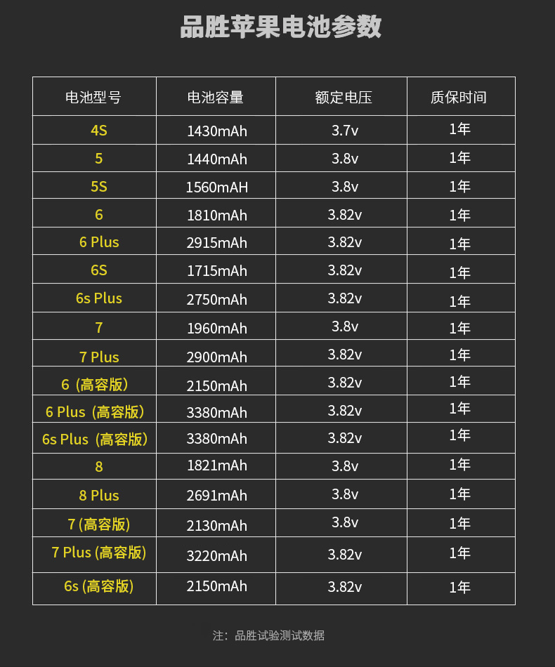 品胜 苹果iPhone 手机电池 有多20%高容量电池可选 图13