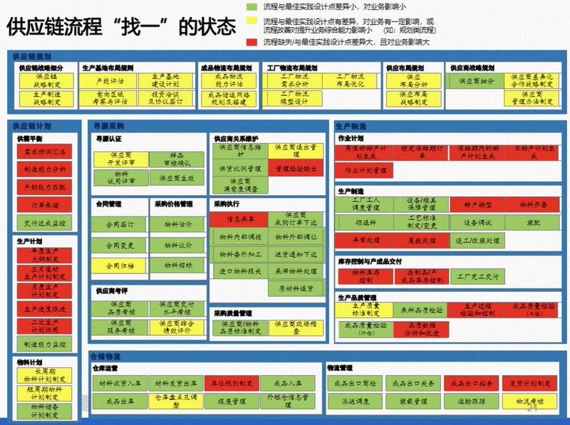 Mckinsey-Midea Group 632 Project Process Transformation Framework Overall Planning Plan (128-Page Ppt)