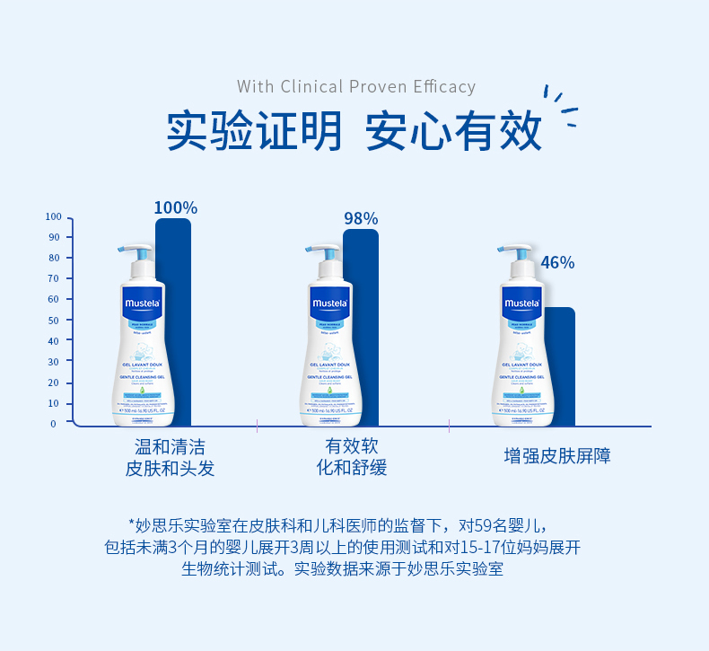 法国 mustela 妙思乐 婴幼儿童无泪洗沐二合一  500ml 图3