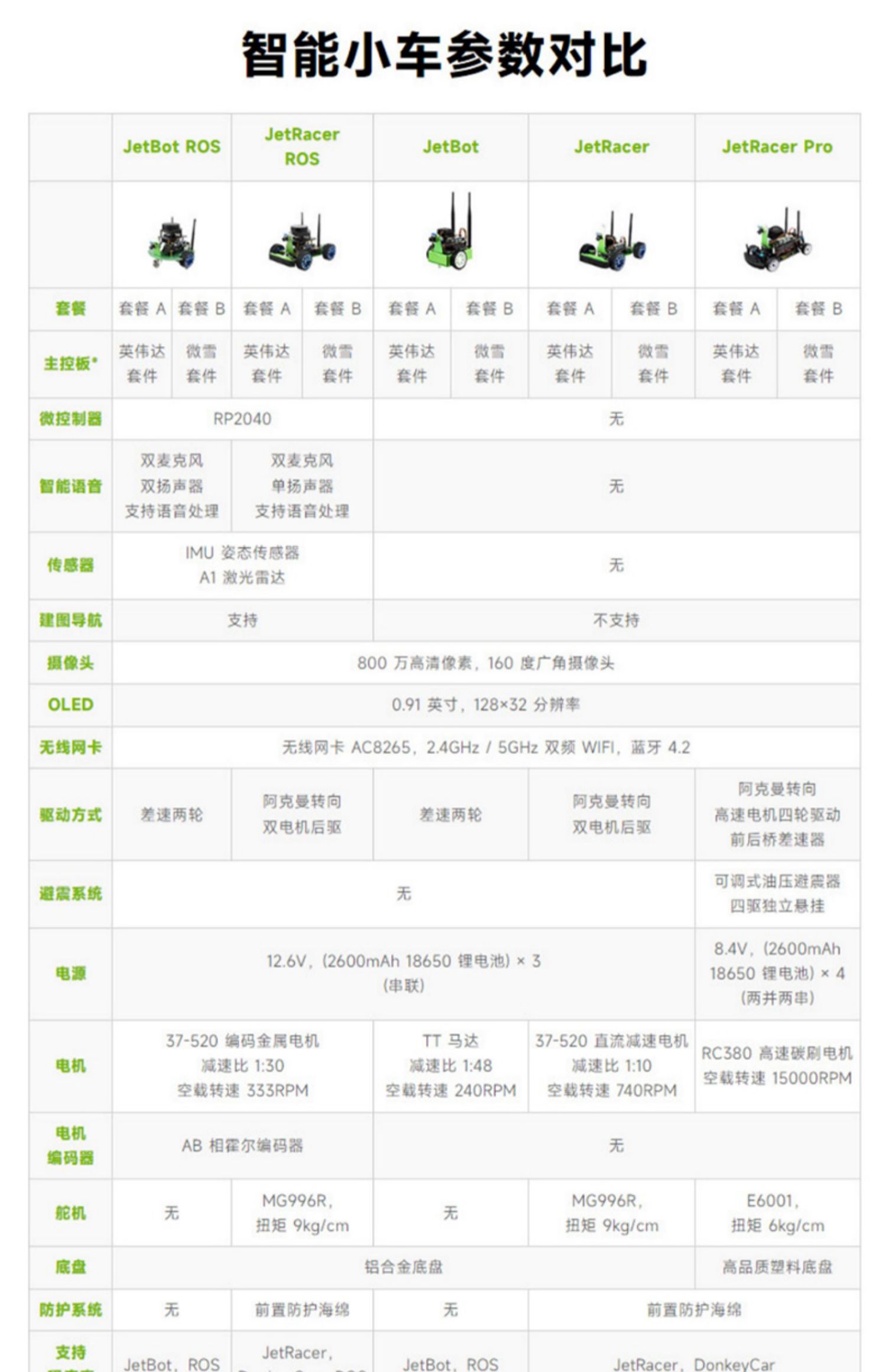微雪Jetson nano Jetbot Ros人工智能小车AI视觉机器人自动驾驶自主导航智能语音目标检测人脸识别动态避障