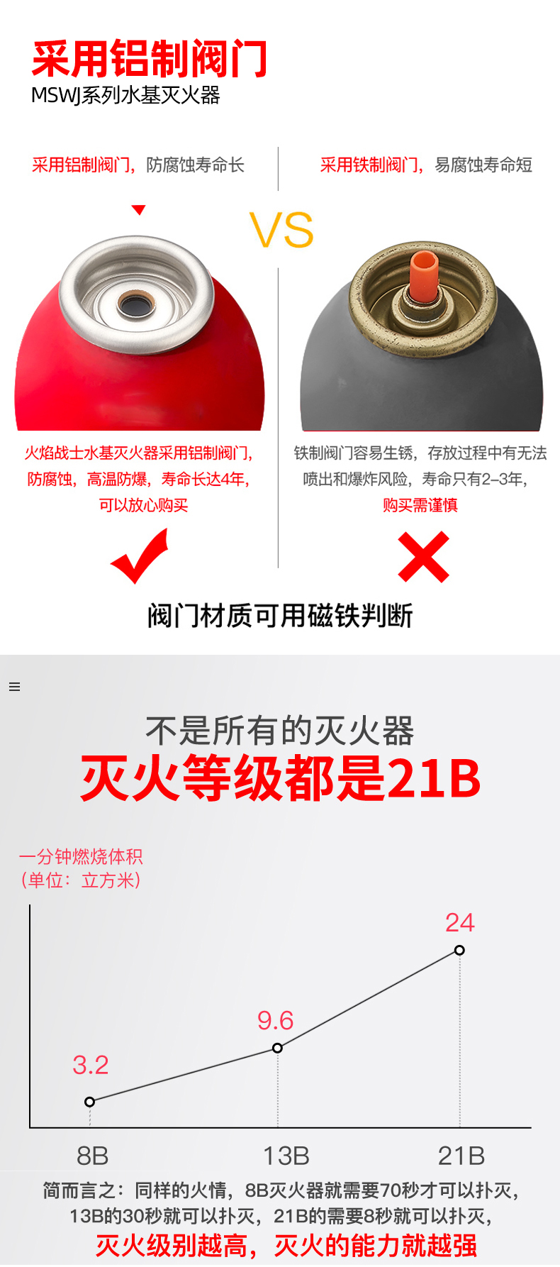 车载水基小型便携灭火器 图4