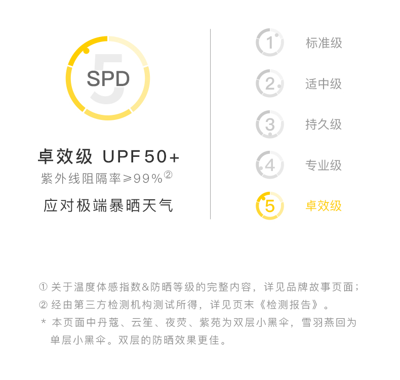 蕉下 UPF50+卓效防晒 双层太阳伞/雨伞 图2