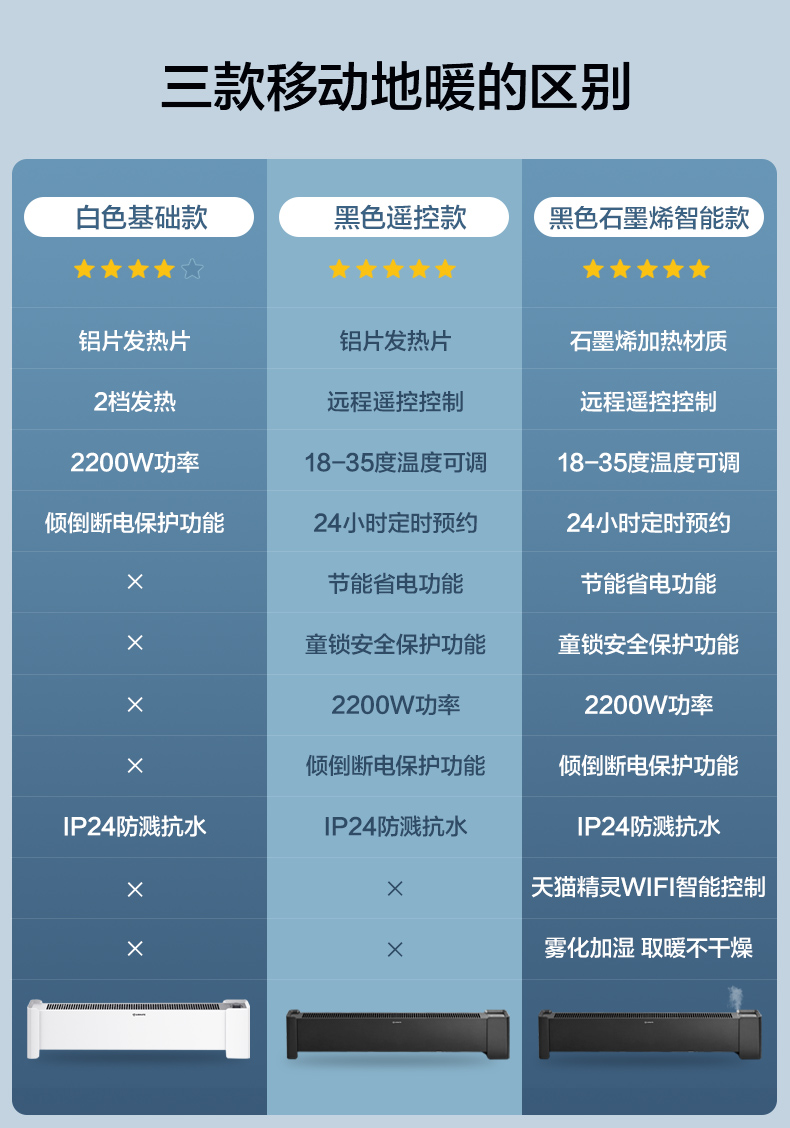 艾美特 踢脚线取暖器 移动地暖 全屋取暖 2200W 图1