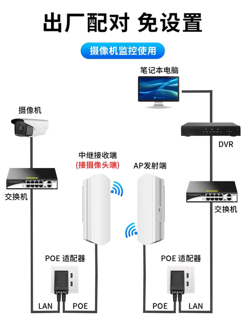 [Special for Elevator Monitoring] Hongya Vision Wireless Bridge 5.8g High-Power Gigabit Pair for Outdoor Wireless Network Long-Distance Transmission 1-5 Kilometers Camera Ap Dedicated for Elevator Monitoring