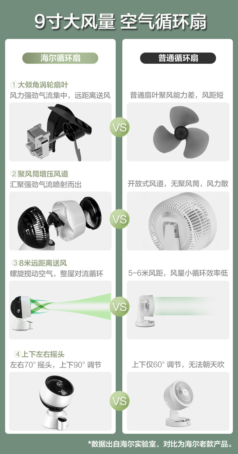 海尔 空气循环扇 三叶涡轮巨幅扇叶 图1