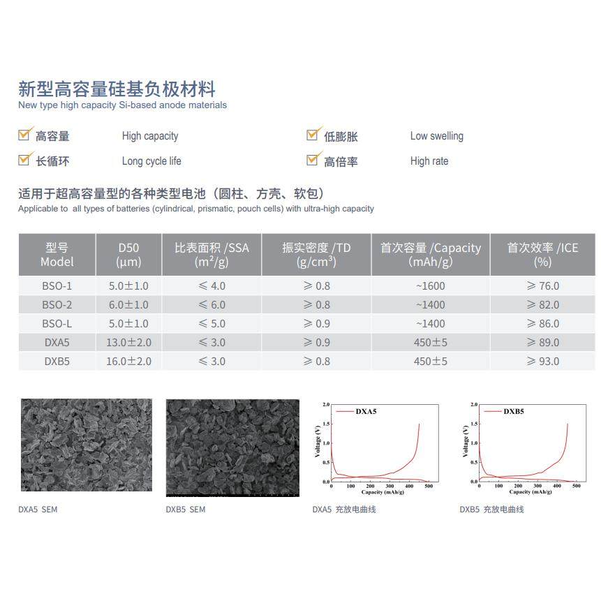 贝特瑞 新型高容量硅基负极材料 BSO-L 长循环 高倍率 低膨胀