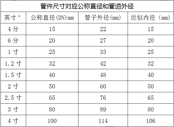 Национальный стандартный быстрый подключенная водопроводная труба Quick Living Connecter Water Tipe Telecopic Conical Rubber Pads Live