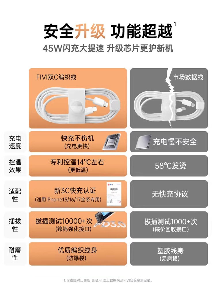 [45W Fast Charging Certified]Fivi Official Compatible Apple 17 Pro Max Charging Cable iPhone 15 Data Cable 16 Dual Type-C 14 Charger USB Mobile Phone Pd Braided iPad Car Charger
