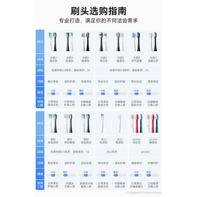 Hongmeng Smart Selection Lebooo Electric Toothbrush Head Official Original Replacement Head Compatible with Youyang 23 Star Diamond 2S