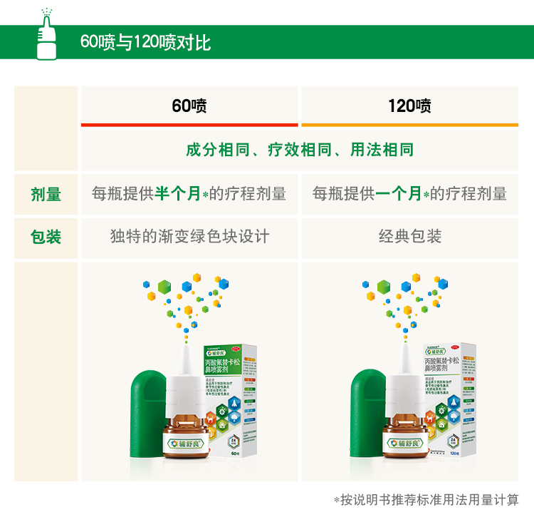 西班牙产 辅舒良 丙酸氟替卡松鼻喷雾剂 60喷 适用于过敏性鼻炎 图4