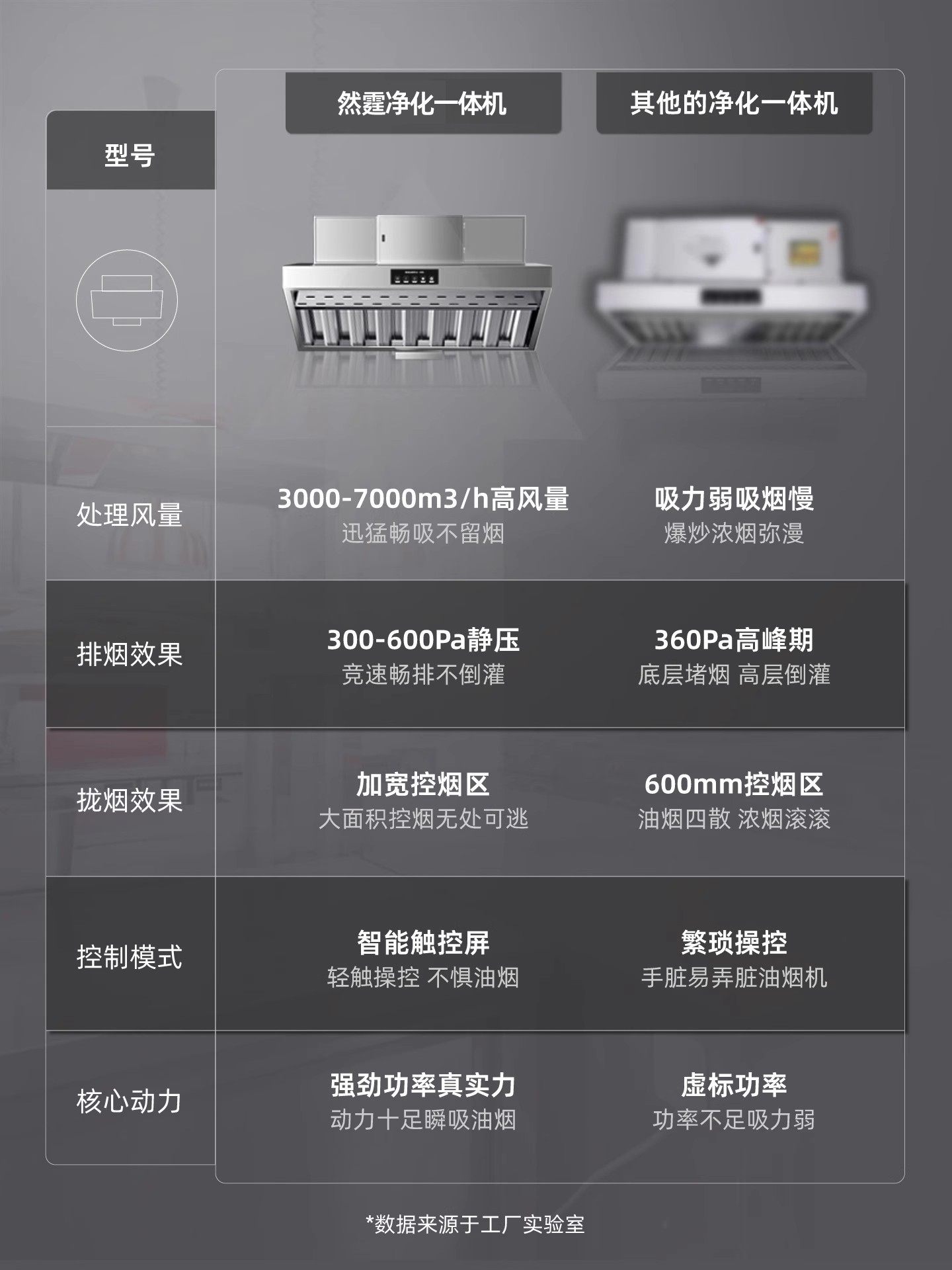Oil Fume Purification All-In-One Machine Commercial Kitchen High Suction Low-Altitude Emission Purifier Range Hood