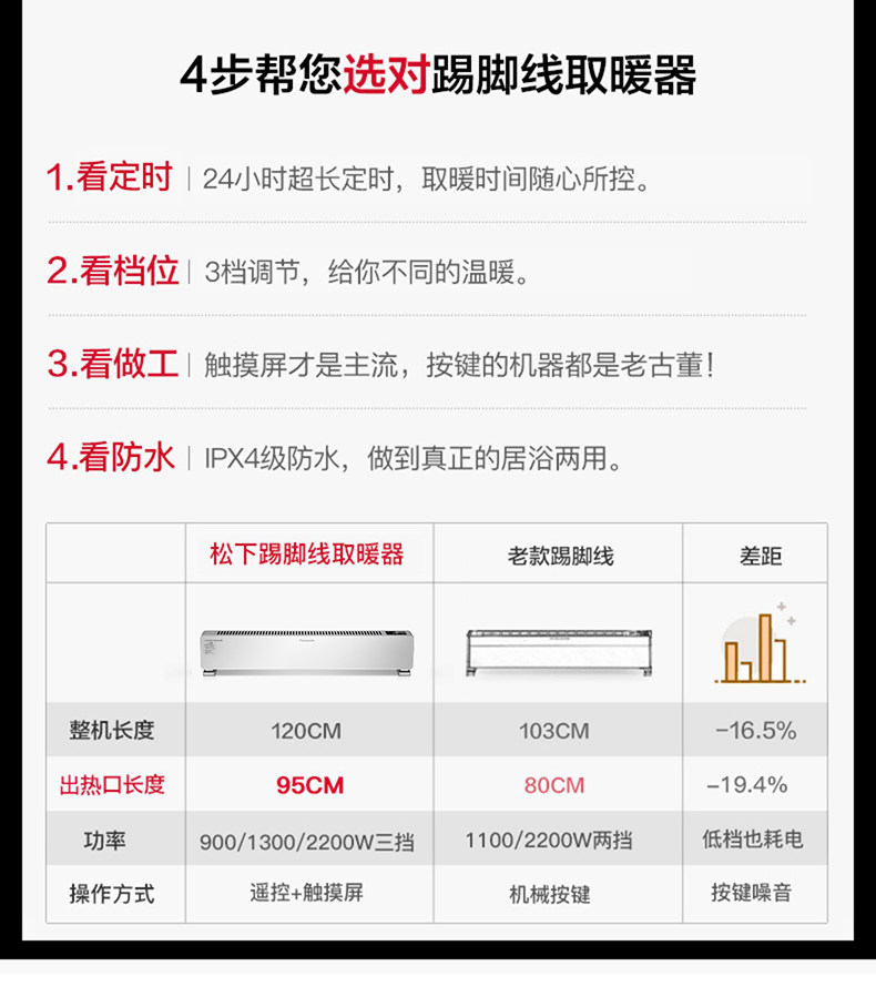松下 智能遥控踢脚线电取暖器 可设15度-35度 2200w 图3