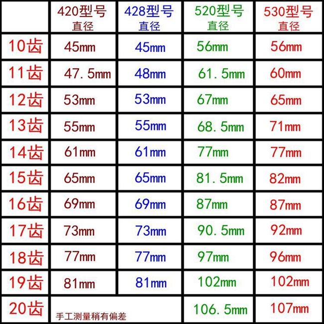 Phụ tùng tiết kiệm nhiên liệu răng nhỏ tăng tốc sửa đổi xe máy 1617 nhông xích đĩa xích đĩa 125 hoàng tử bánh răng - Xe máy Gears