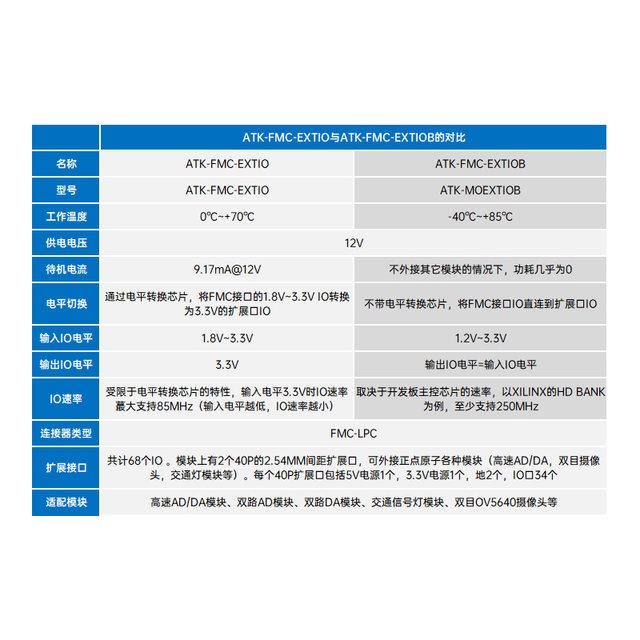 Zhengdian Atom Fmc Lpc Expansion Io Module Atk-Fmc-Extio