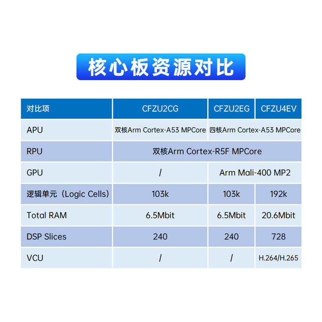 Zynq Ultrascale+ Mpsoc-P4 Fpga Development Board Xilinx Xczu4Ev