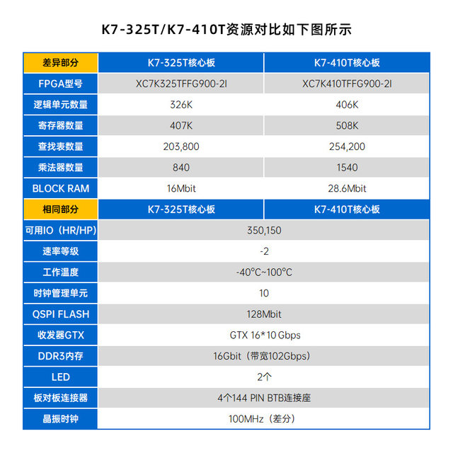 Zhengdian Atom Fpga Core Board Kintex-7 Xc7K325T Xc7K410T Xilinx K7 Xilinx