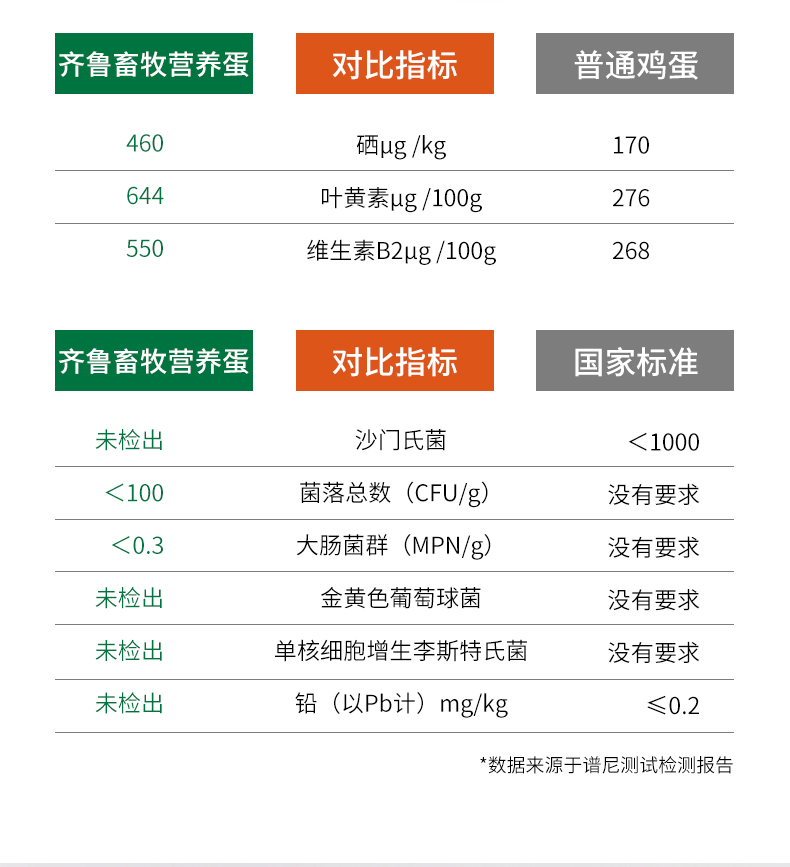 齐鲁富硒鸡蛋可生食无腥味新鲜红心无菌蛋