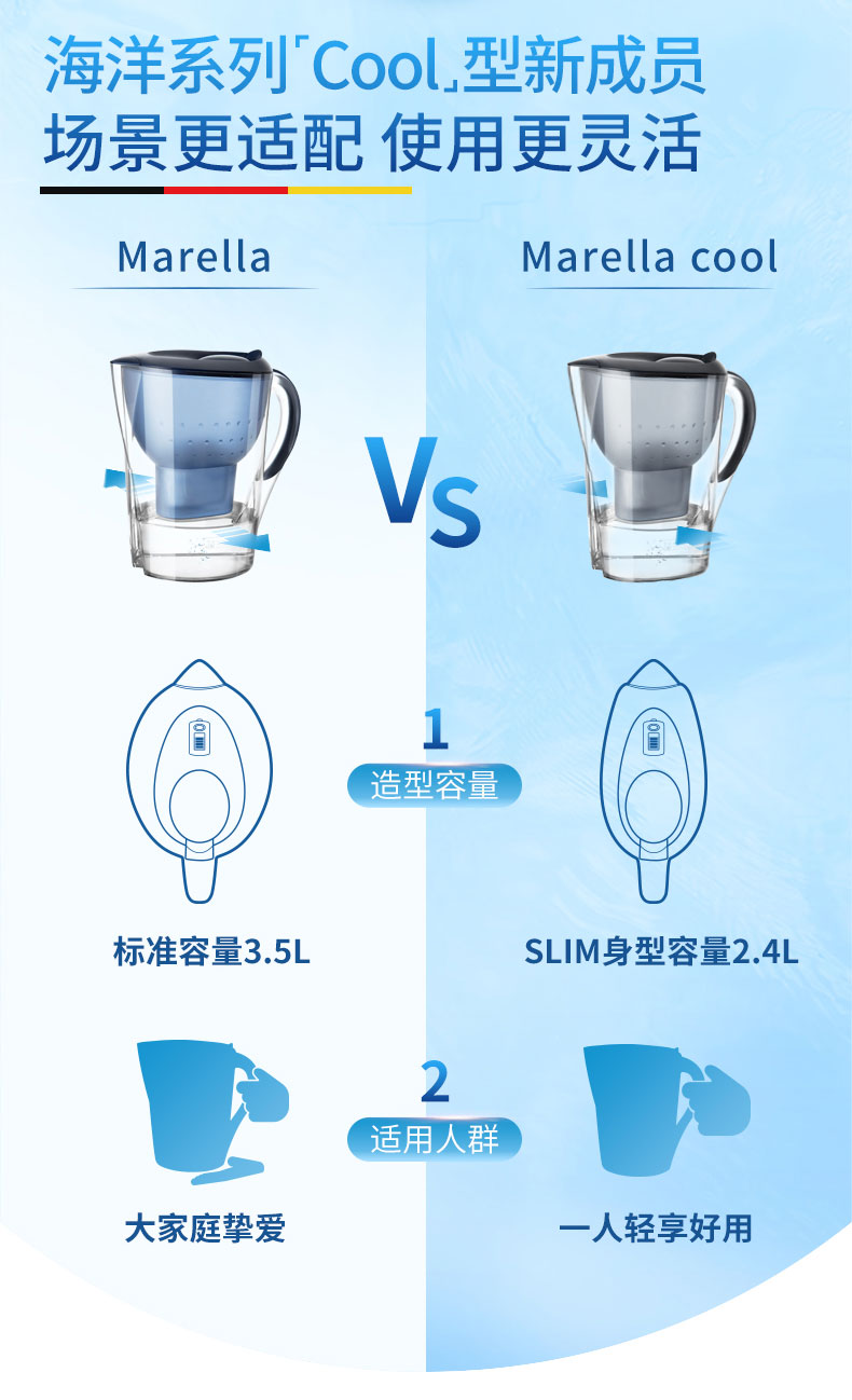 德国原装 碧然德 Brita 海洋系列净水壶2.4L 带7枚滤芯 图1
