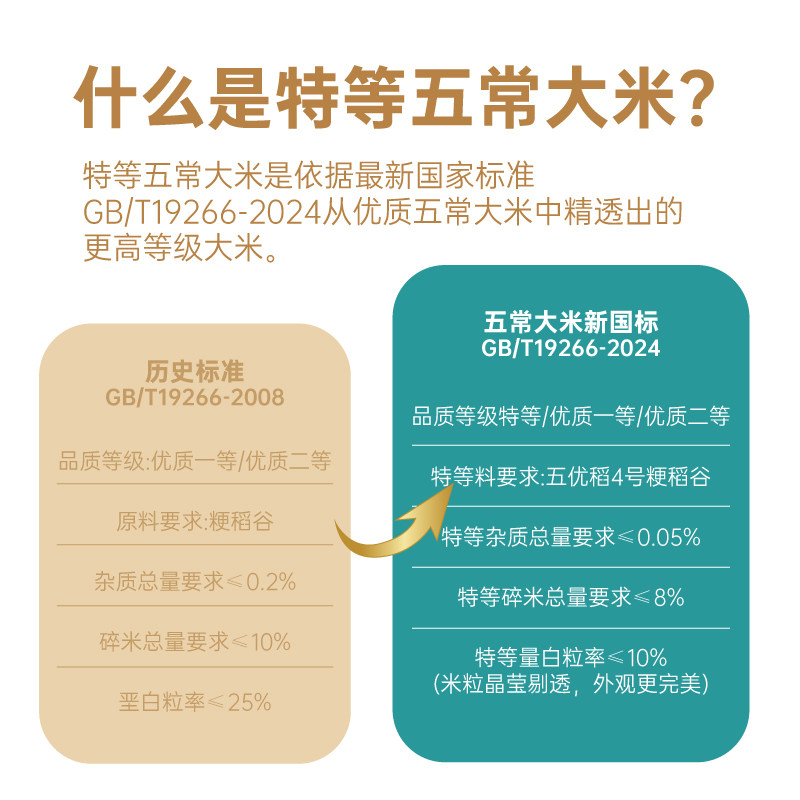 安享好物 安享S级粳米-袁谷五常 有机大米 国标 