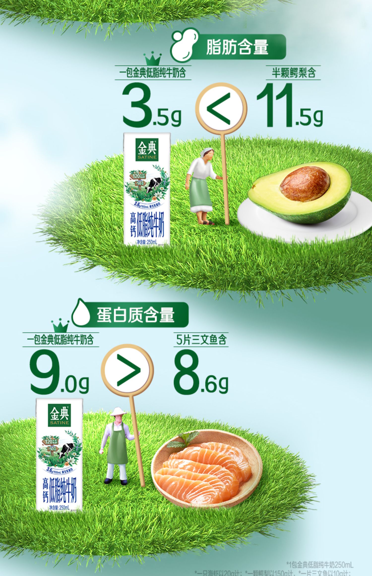 伊利 金典 高钙低脂纯牛奶 250ml*12盒*2件 76元包邮 值值值-买手聚集的地方
