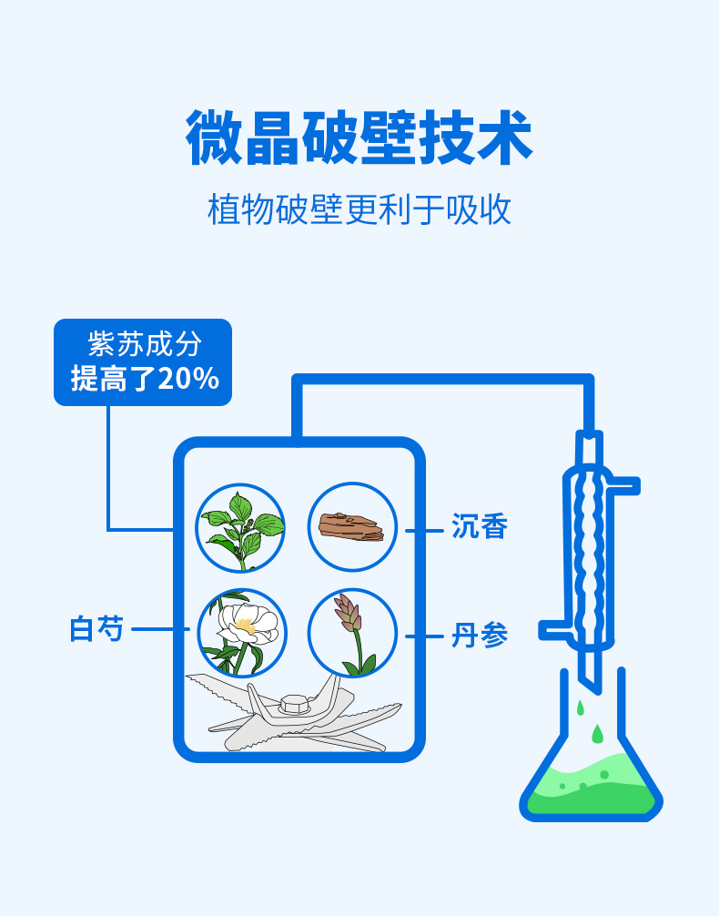 【中國直郵】真不二紫蘇草本足浴包泡澡包艾草小姐12包/袋 360g