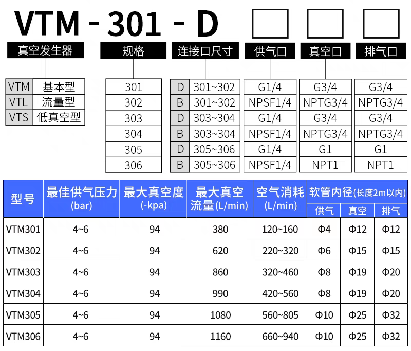 Вакуумные генераторы 多级真空发生器vtm-403  vtm-301-d-n 304集成式负压大吸力大流量