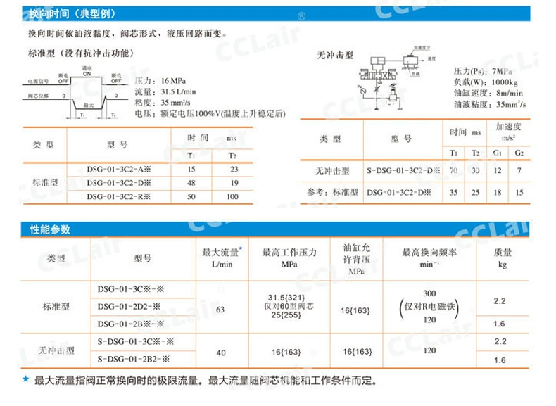 DSG-01-3C2 03 02 van thủy lực 2B2 3C4 3C60 Van điện từ loại Yuyan YUKEN D24 N1 50