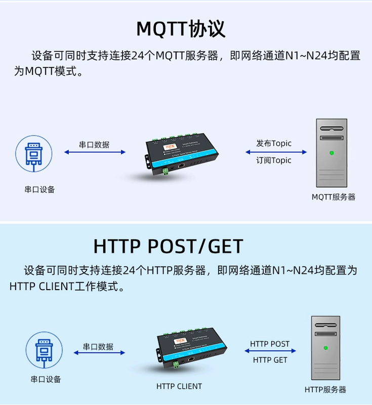 Máy chủ cổng nối tiếp bỏ phiếu tích cực Mô-đun RS485 sang Ethernet 6 kênh Modbusrtu đến tcp cổng nối tiếp đến cổng mạng Giao tiếp mạng MQTT Giao thức JSON có thể lập trình phát triển thứ cấp HTTP