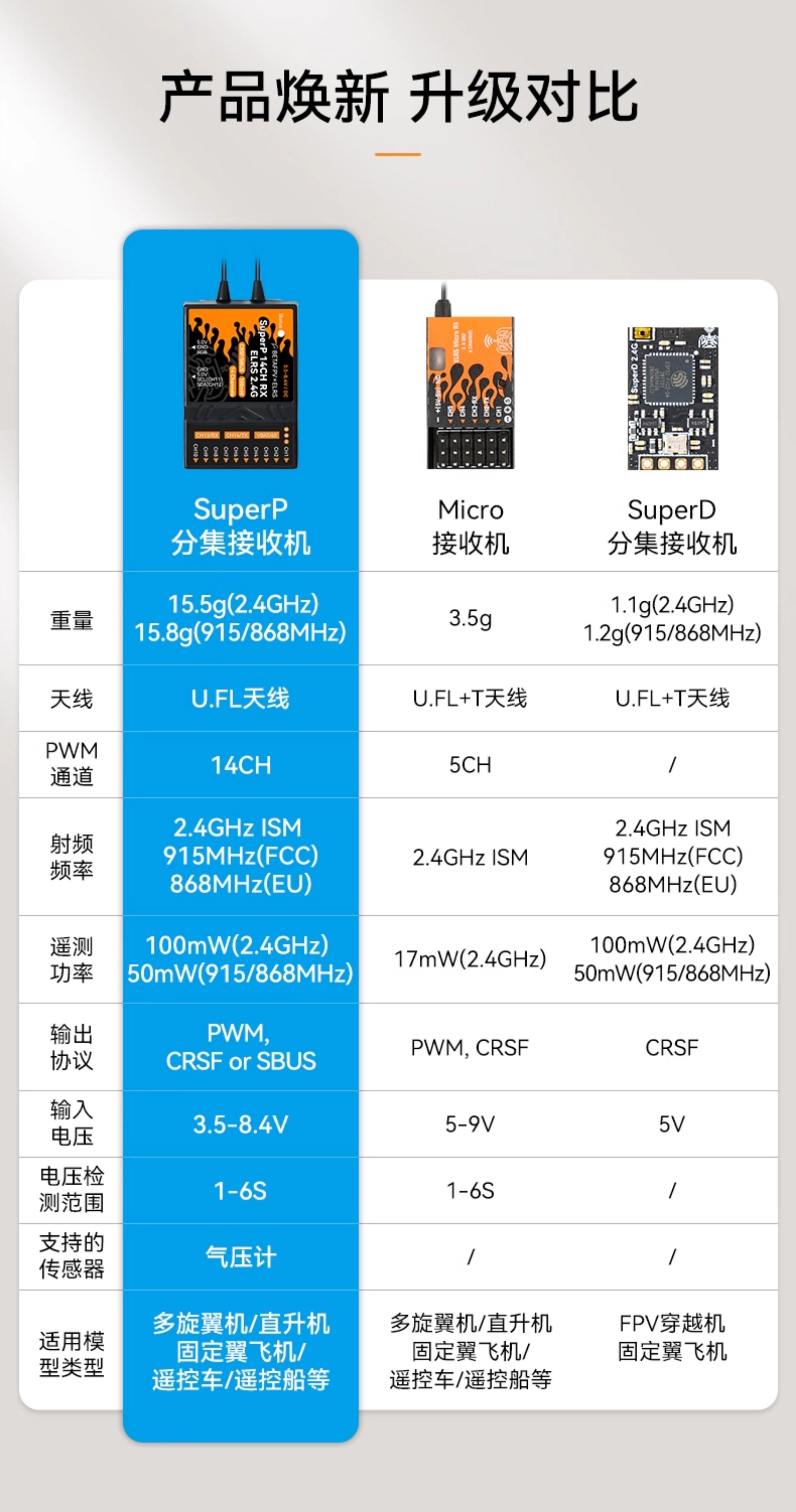 BETAFPV SuperP 14CH分集接收機穿越機遠航長距離2.4/915/868GHz