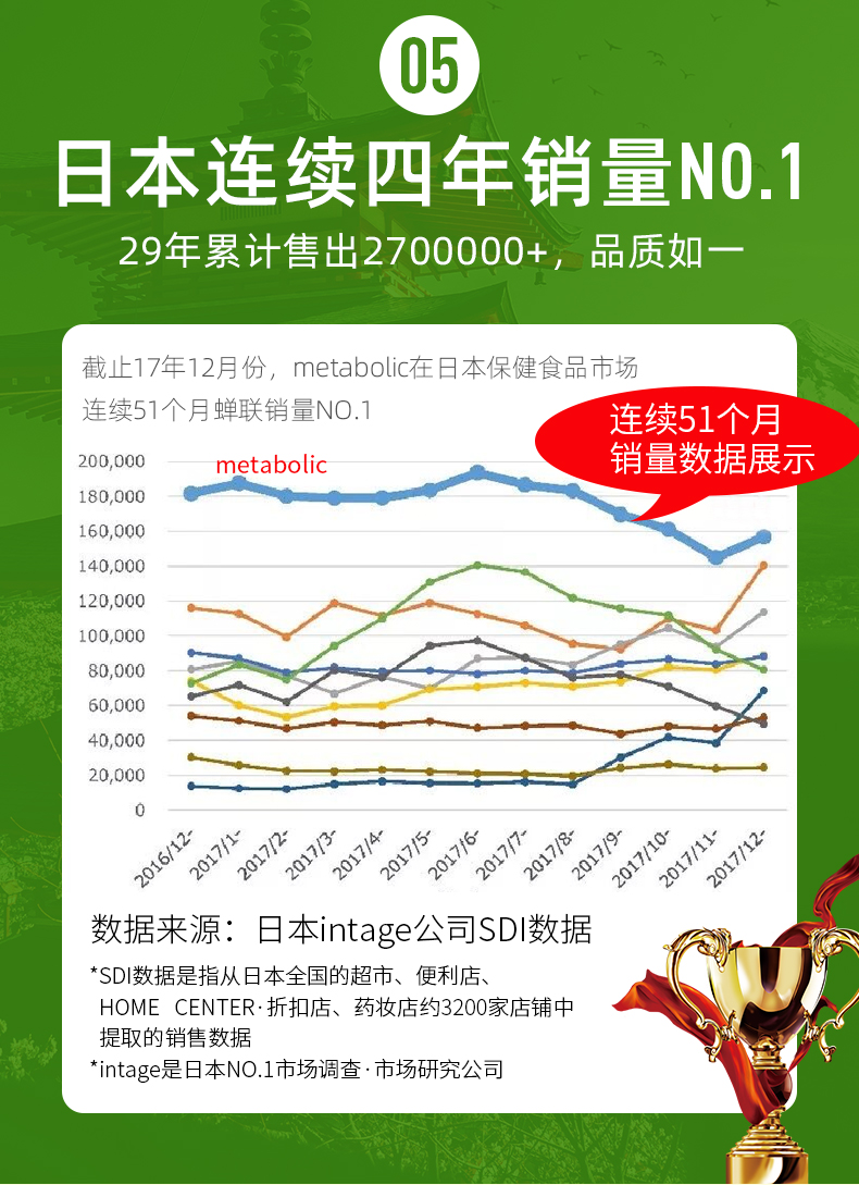 临期神价 日本第一人气酵素 Metabolic 208种果蔬酵素X酵母 160粒 图7