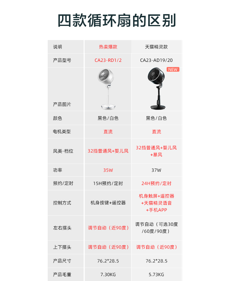 艾美特 天猫精灵定制款 32档智能空气循环扇 20米风距 图1