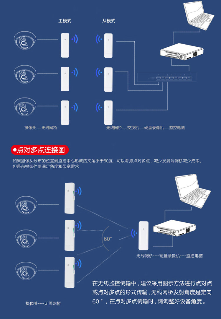 Сетевой мост 乐光无线桥接器电梯监控5.8g户外1-3-5公里拨码数显版450m900m千兆